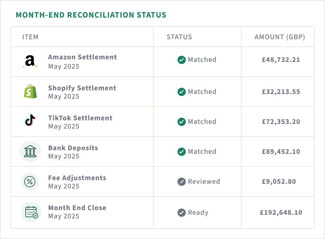 Month-end reconciliation status dashboard showing matched settlements across Amazon, Shopify, TikTok, and bank deposits
