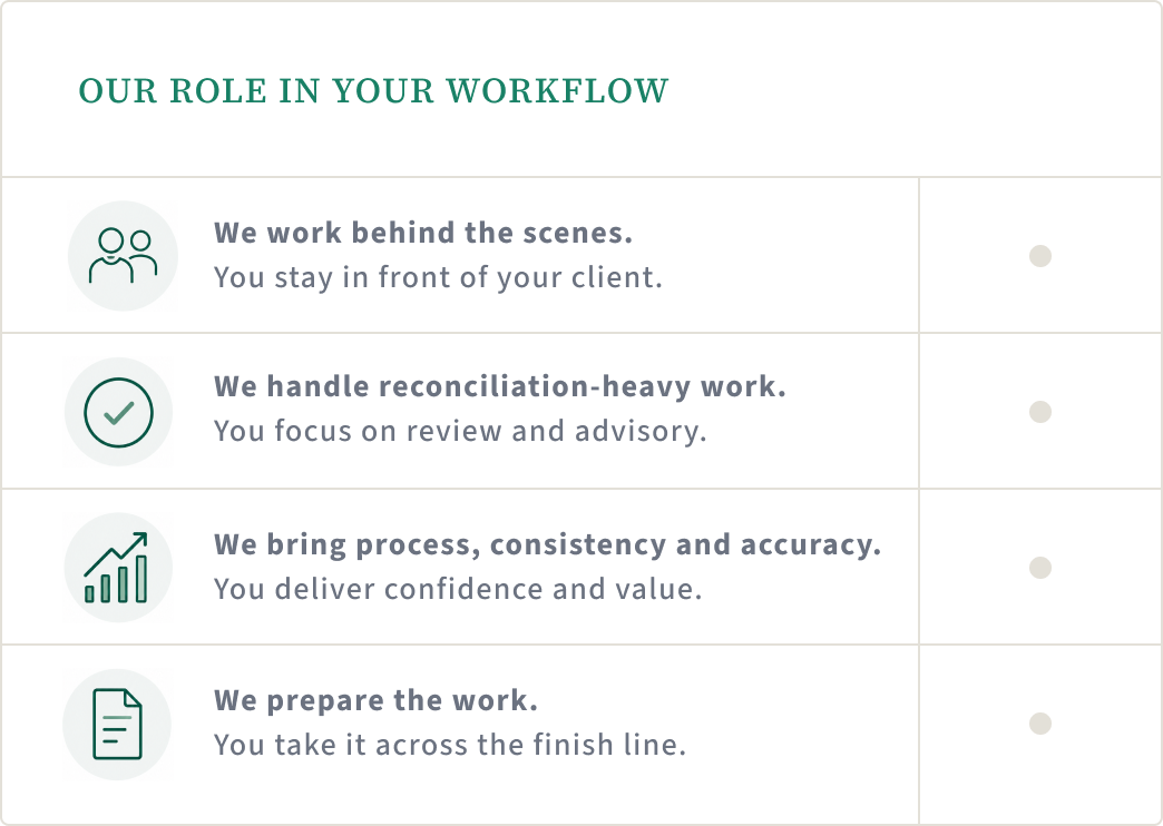 Our role in your workflow: we work behind the scenes so you stay in front of your client, handle reconciliation-heavy work so you focus on review and advisory, bring process and accuracy so you deliver confidence and value, and prepare the work so you take it across the finish line.